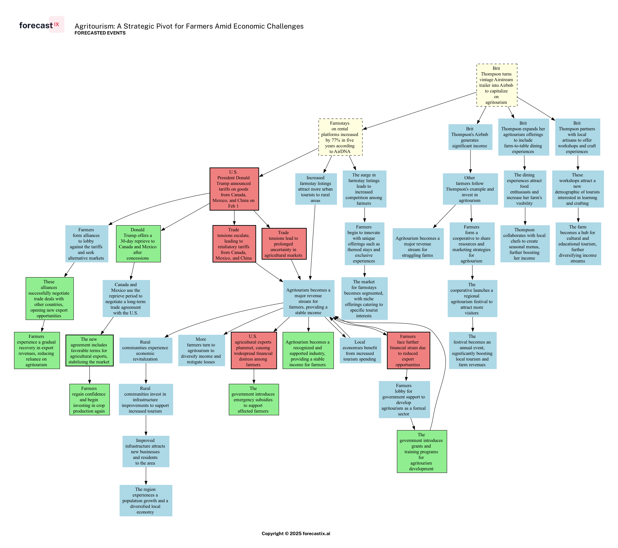 Forecasted Chain of Events - Agritourism: A Strategic Pivot for Farmers Amid Economic Challenges