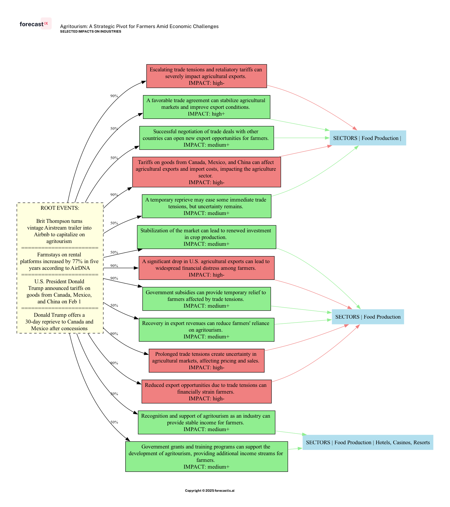 Forecasted Impacts on Industries - Agritourism: A Strategic Pivot for Farmers Amid Economic Challenges