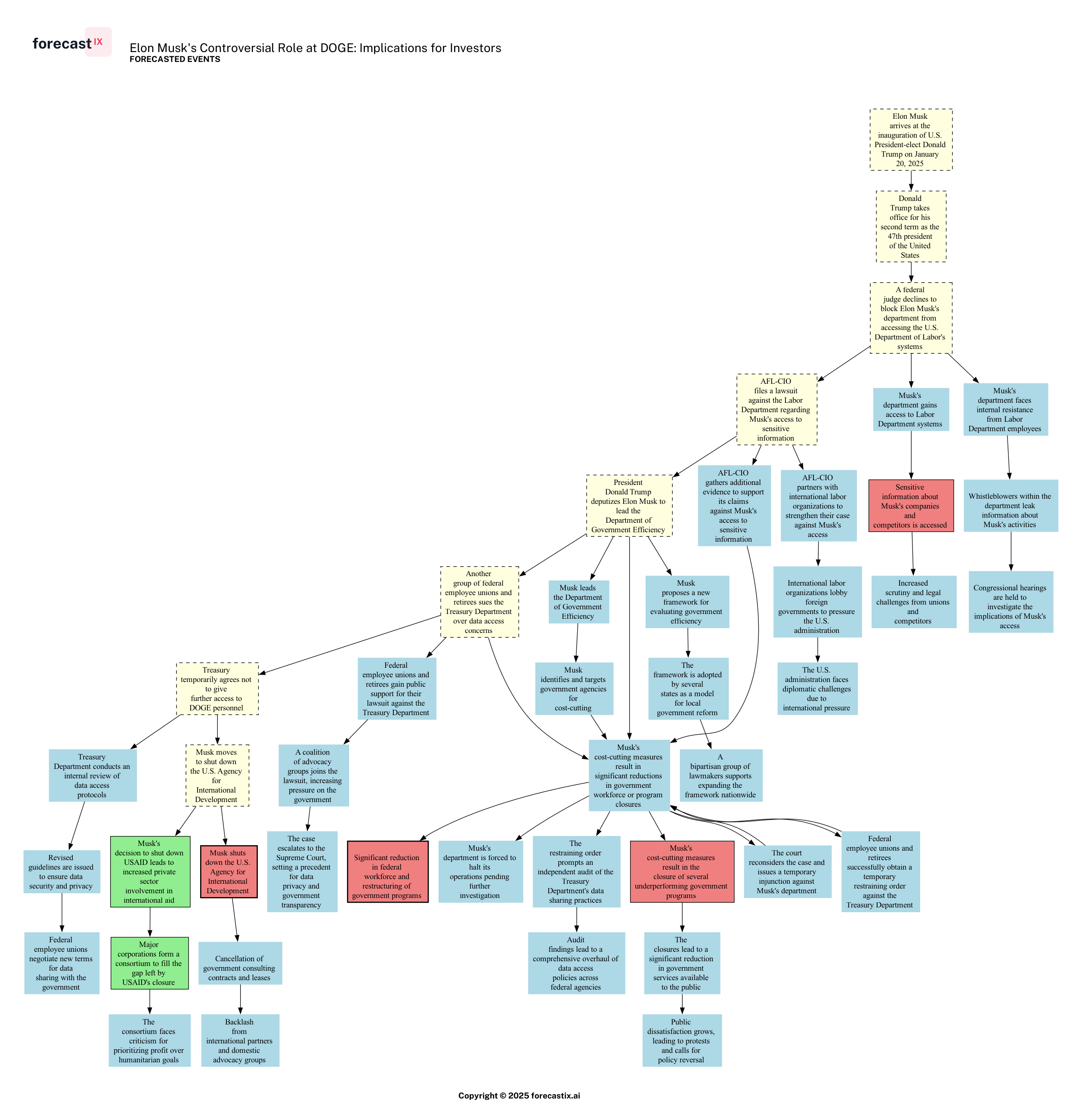Forecasted Chain of Events - Elon Musk's Controversial Role at DOGE: Implications for Investors