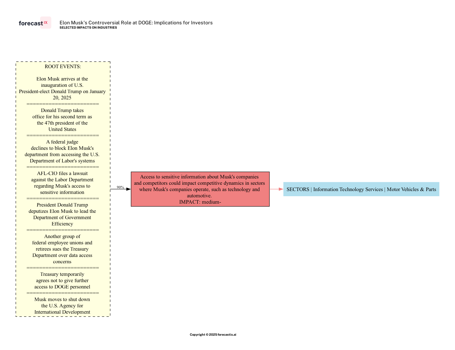Forecasted Impacts on Industries - Elon Musk's Controversial Role at DOGE: Implications for Investors