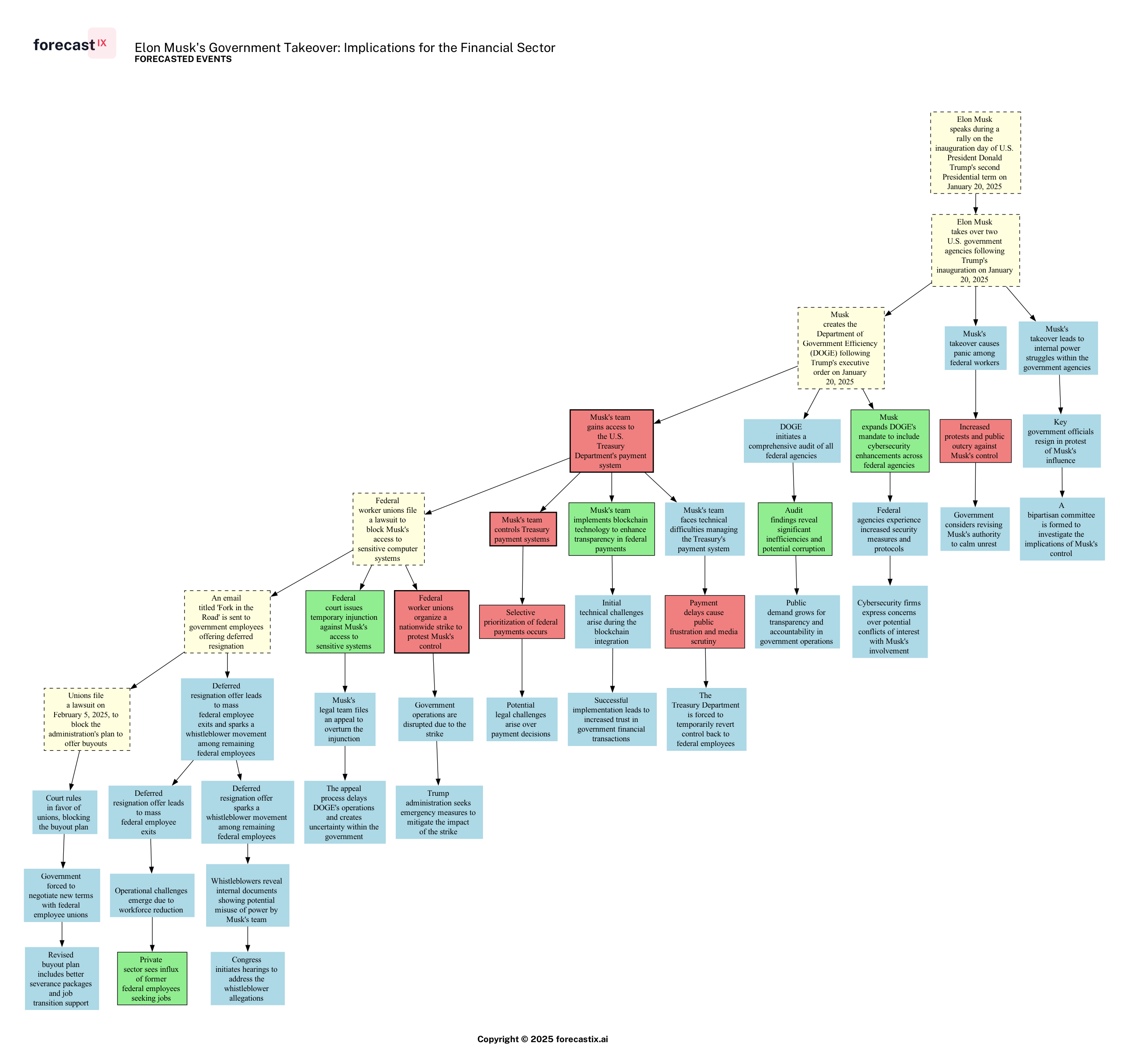 Forecasted Chain of Events - Elon Musk's Government Takeover: Implications for the Financial Sector