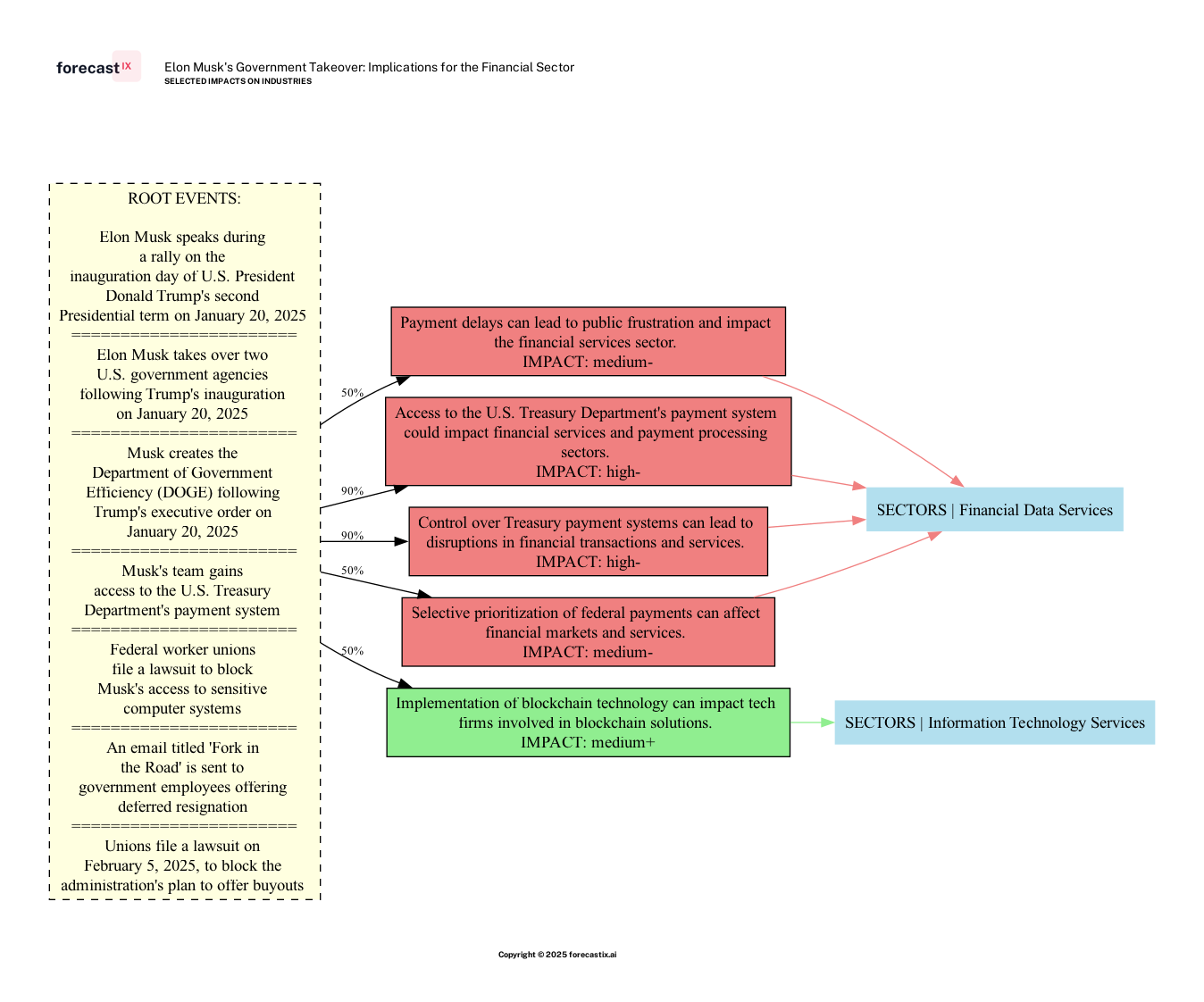 Forecasted Impacts on Industries - Elon Musk's Government Takeover: Implications for the Financial Sector