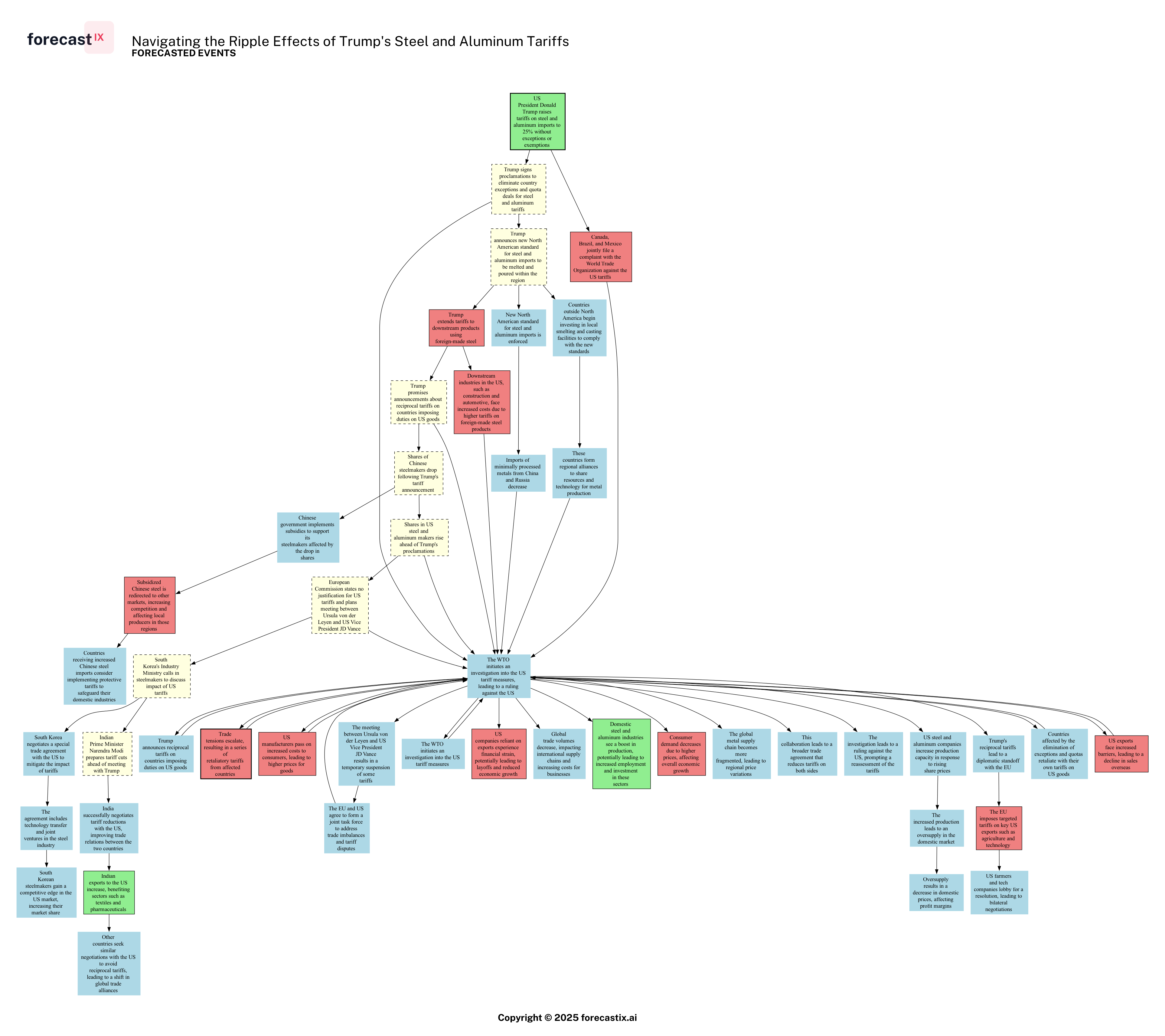 Forecasted Chain of Events - Navigating the Ripple Effects of Trump's Steel and Aluminum Tariffs