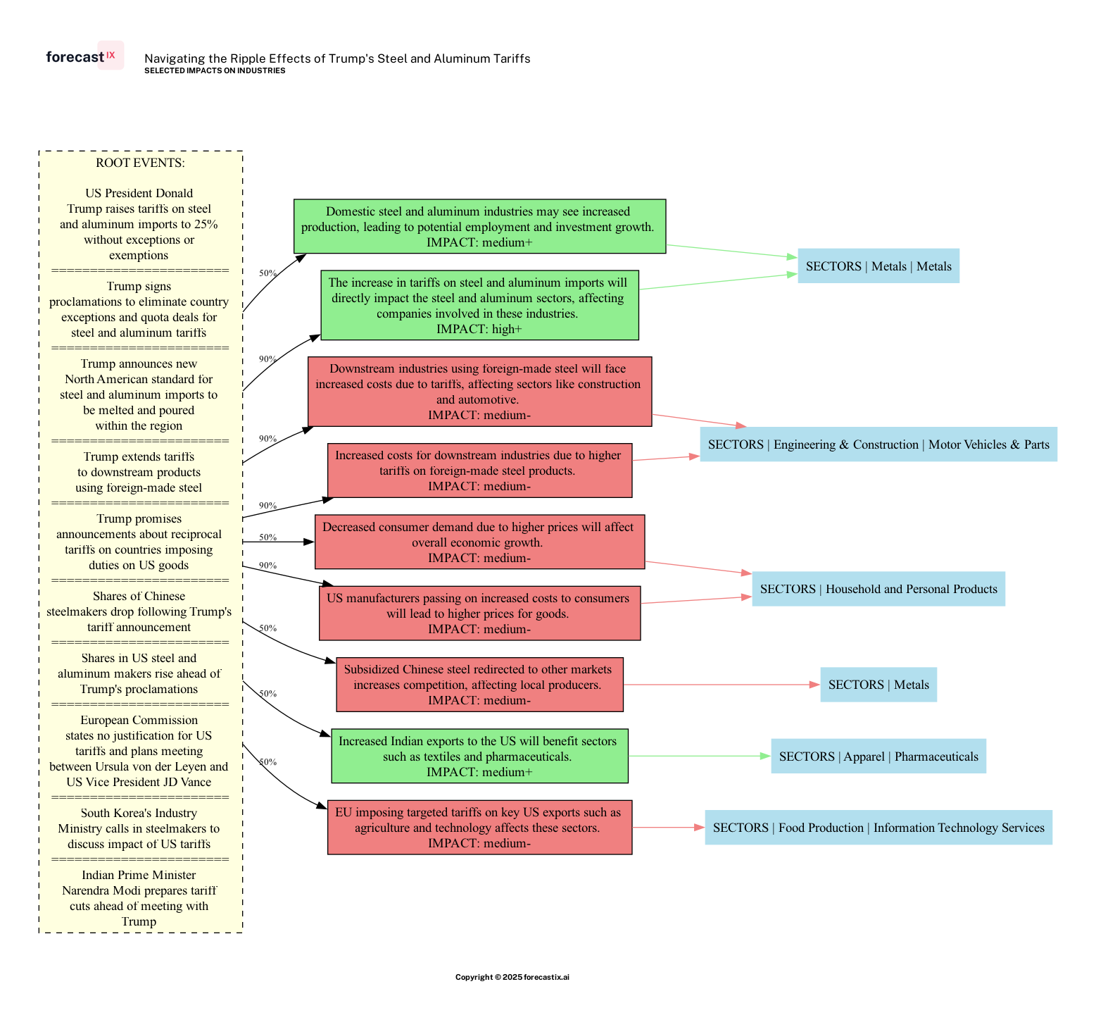 Forecasted Impacts on Industries - Navigating the Ripple Effects of Trump's Steel and Aluminum Tariffs