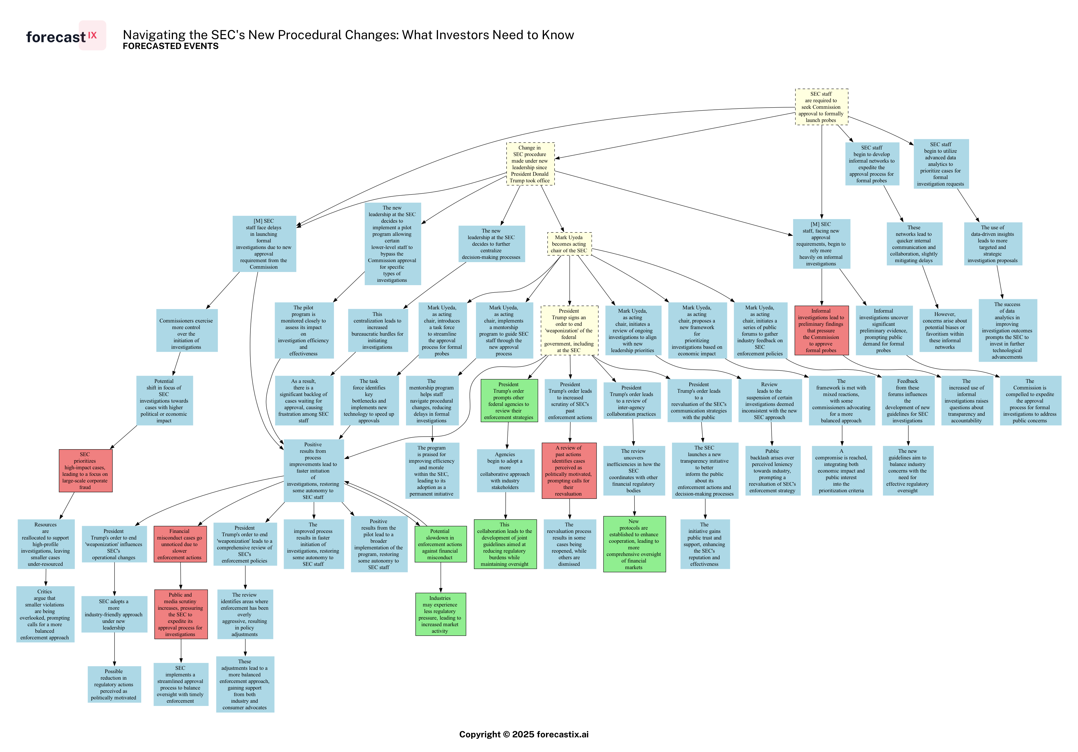Forecasted Chain of Events - Navigating the SEC's New Procedural Changes: What Investors Need to Know