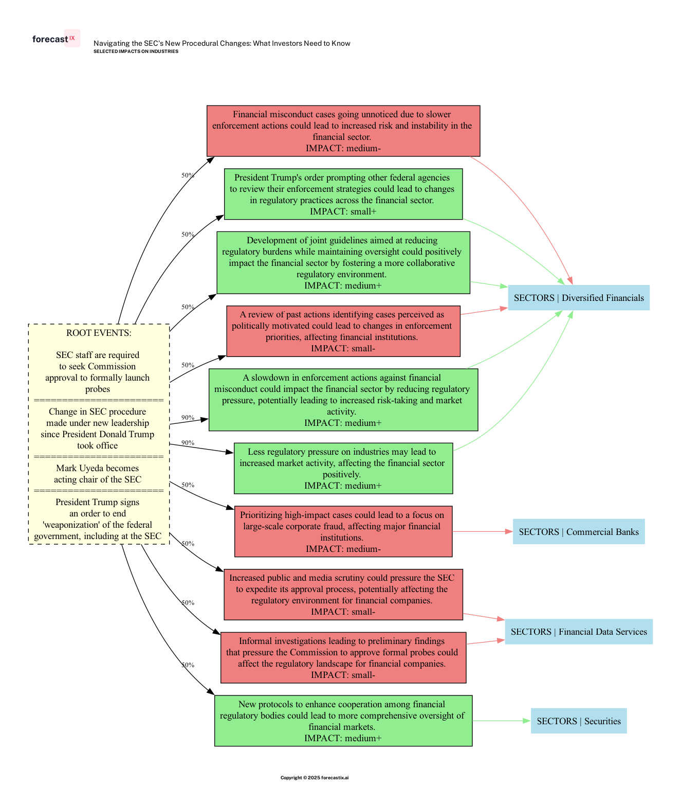 Forecasted Impacts on Industries - Navigating the SEC's New Procedural Changes: What Investors Need to Know