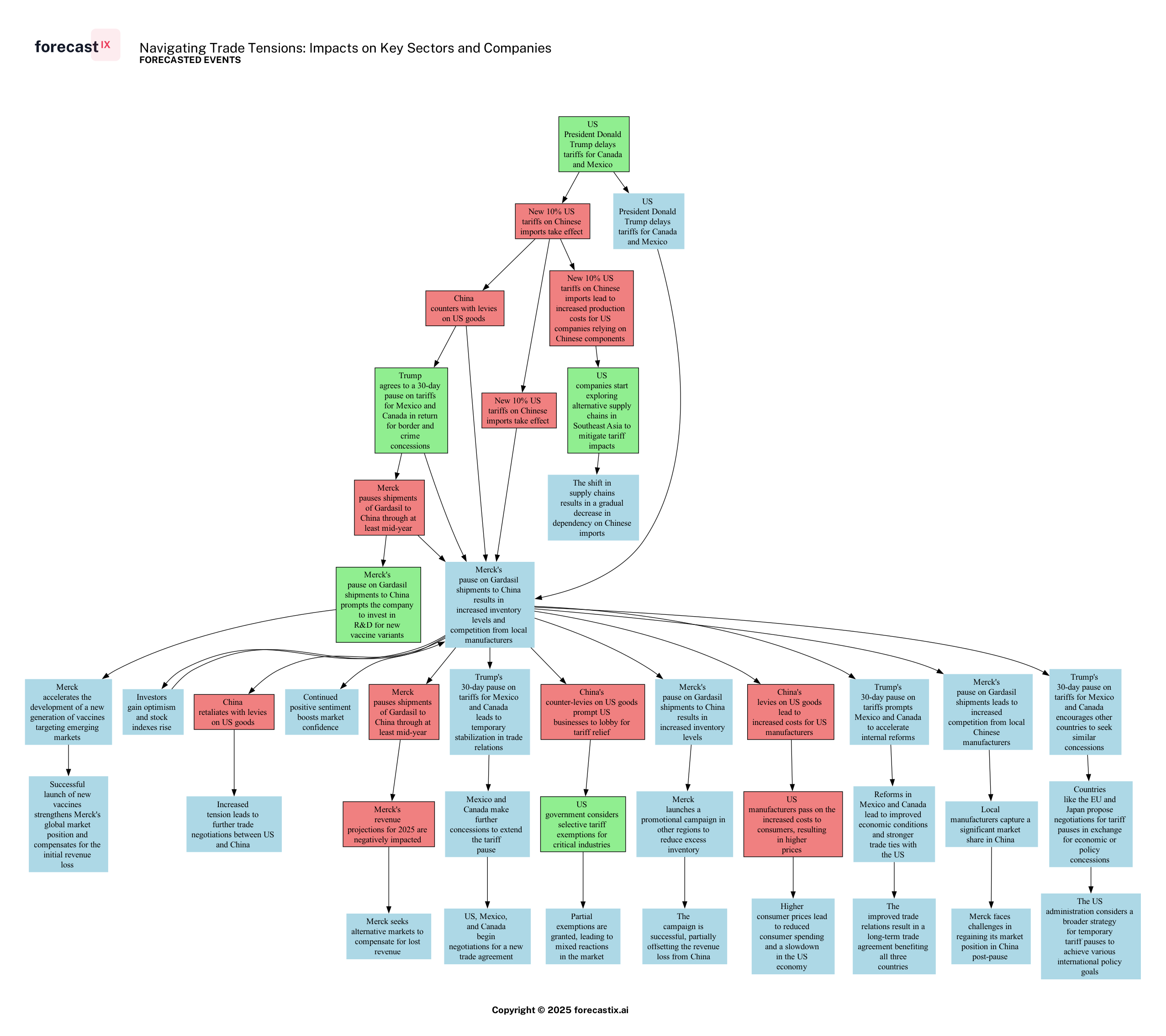 Forecasted Chain of Events - Navigating Trade Tensions: Impacts on Key Sectors and Companies