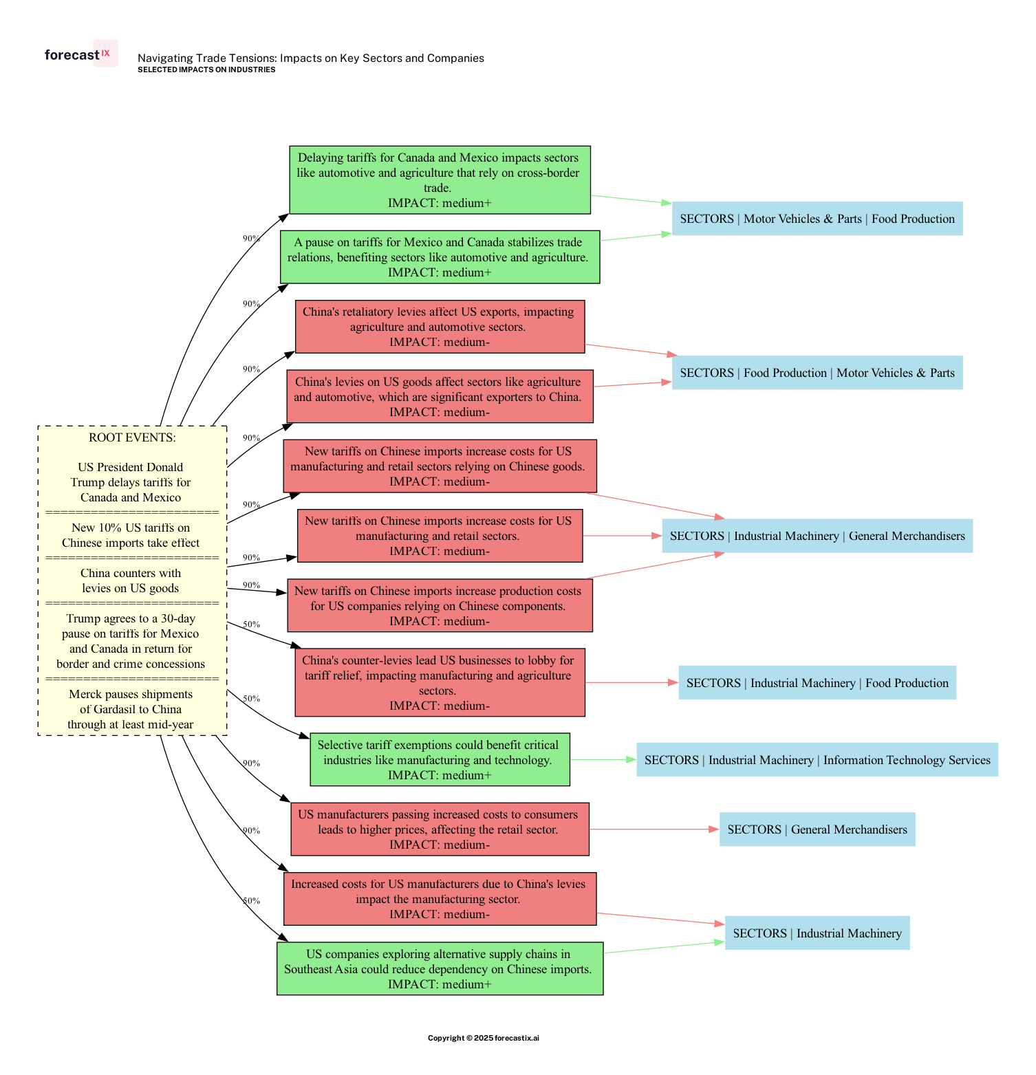 Forecasted Impacts on Industries - Navigating Trade Tensions: Impacts on Key Sectors and Companies