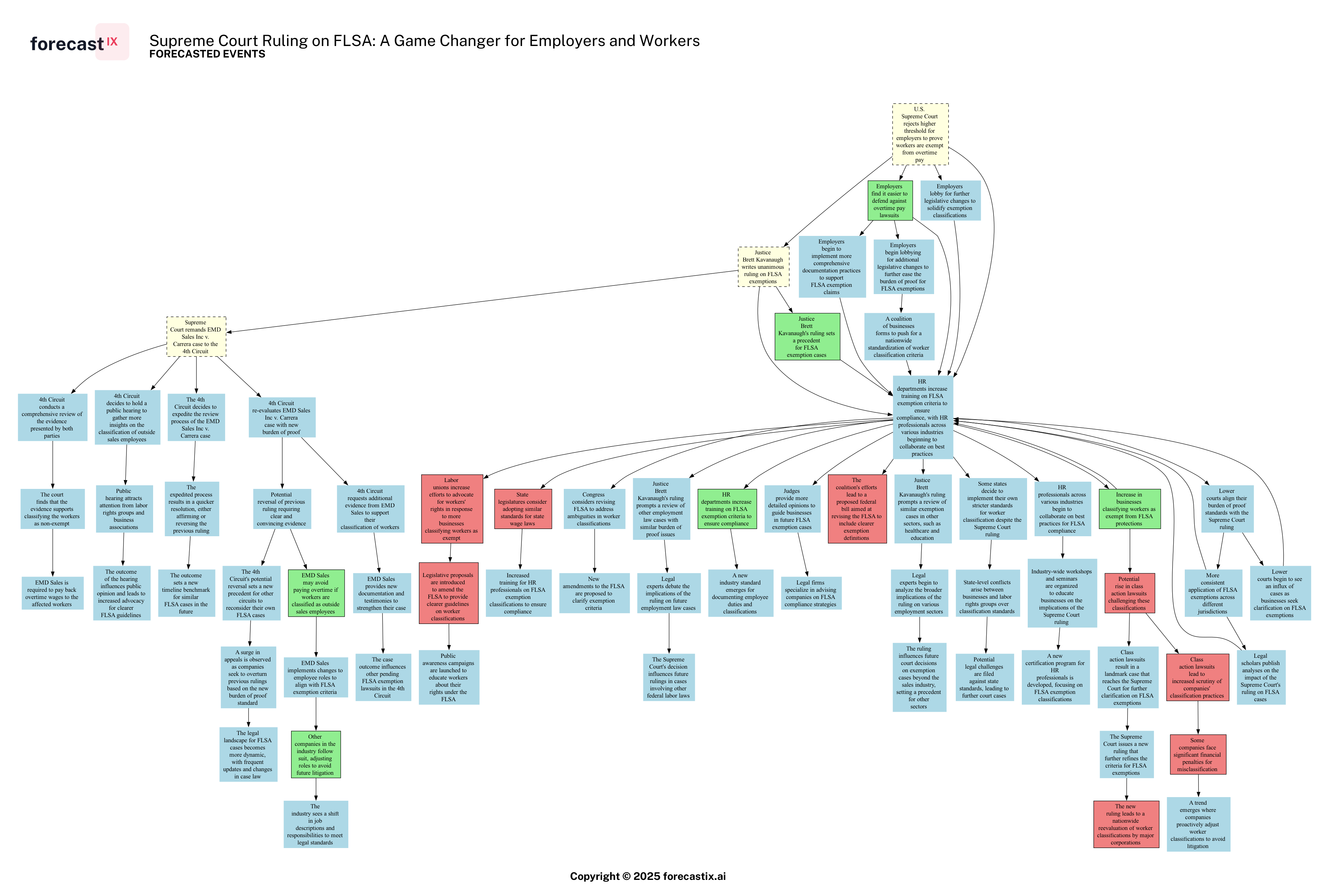 Forecasted Chain of Events - Supreme Court Ruling on FLSA: A Game Changer for Employers and Workers