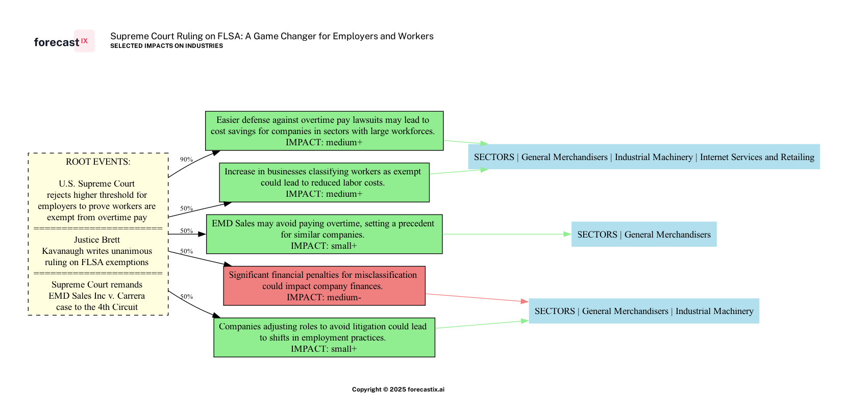 Forecasted Impacts on Industries - Supreme Court Ruling on FLSA: A Game Changer for Employers and Workers