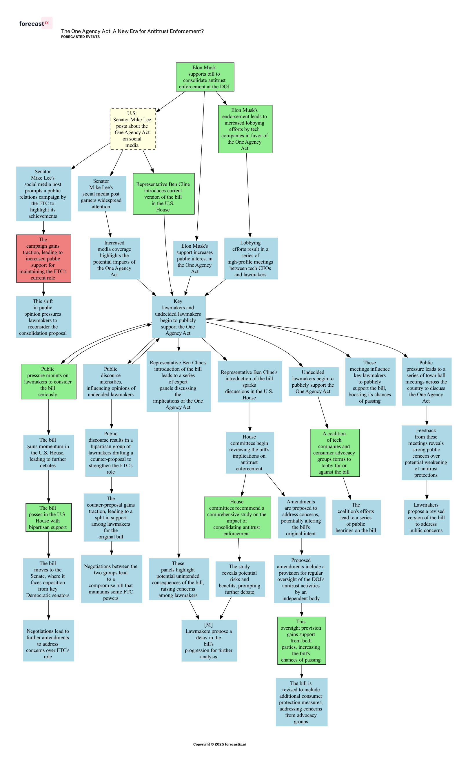 Forecasted Chain of Events - The One Agency Act: A New Era for Antitrust Enforcement?