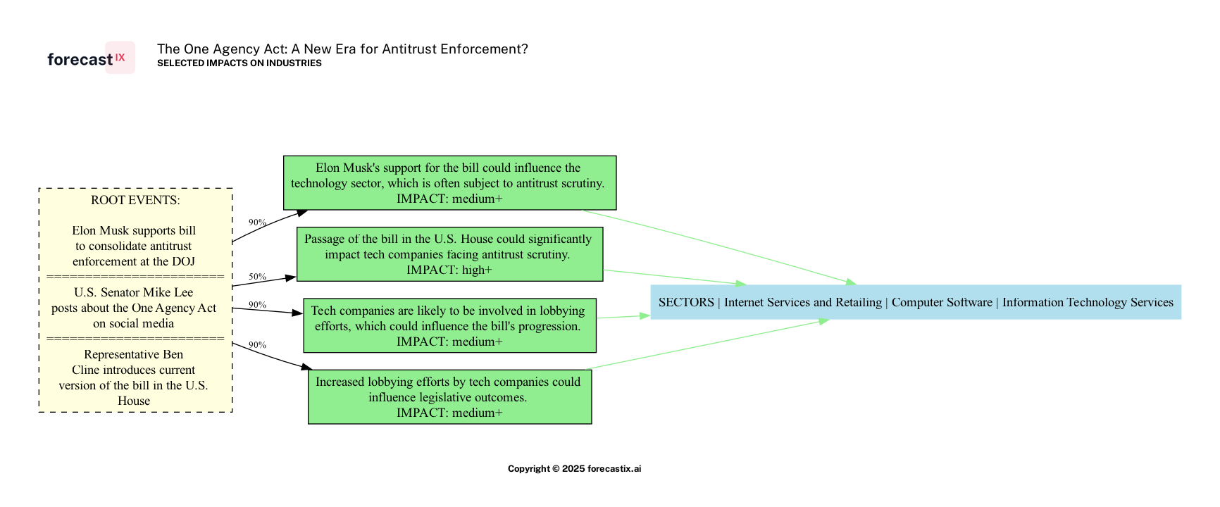 Forecasted Impacts on Industries - The One Agency Act: A New Era for Antitrust Enforcement?