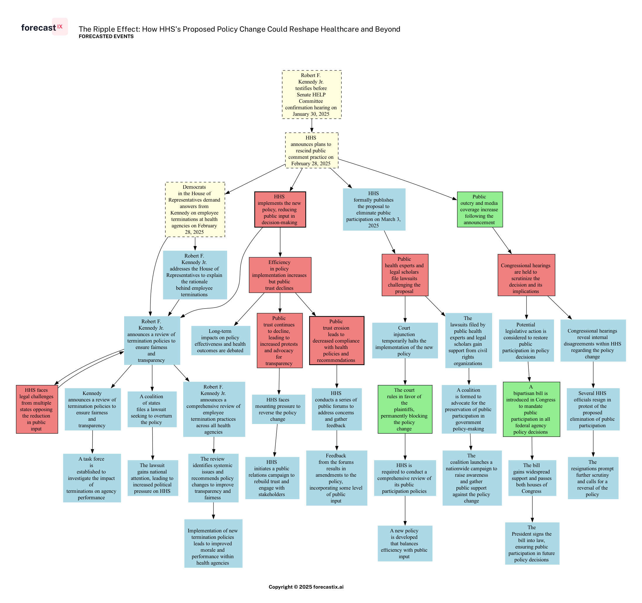 Forecasted Chain of Events - The Ripple Effect: How HHS's Proposed Policy Change Could Reshape Healthcare and Beyond