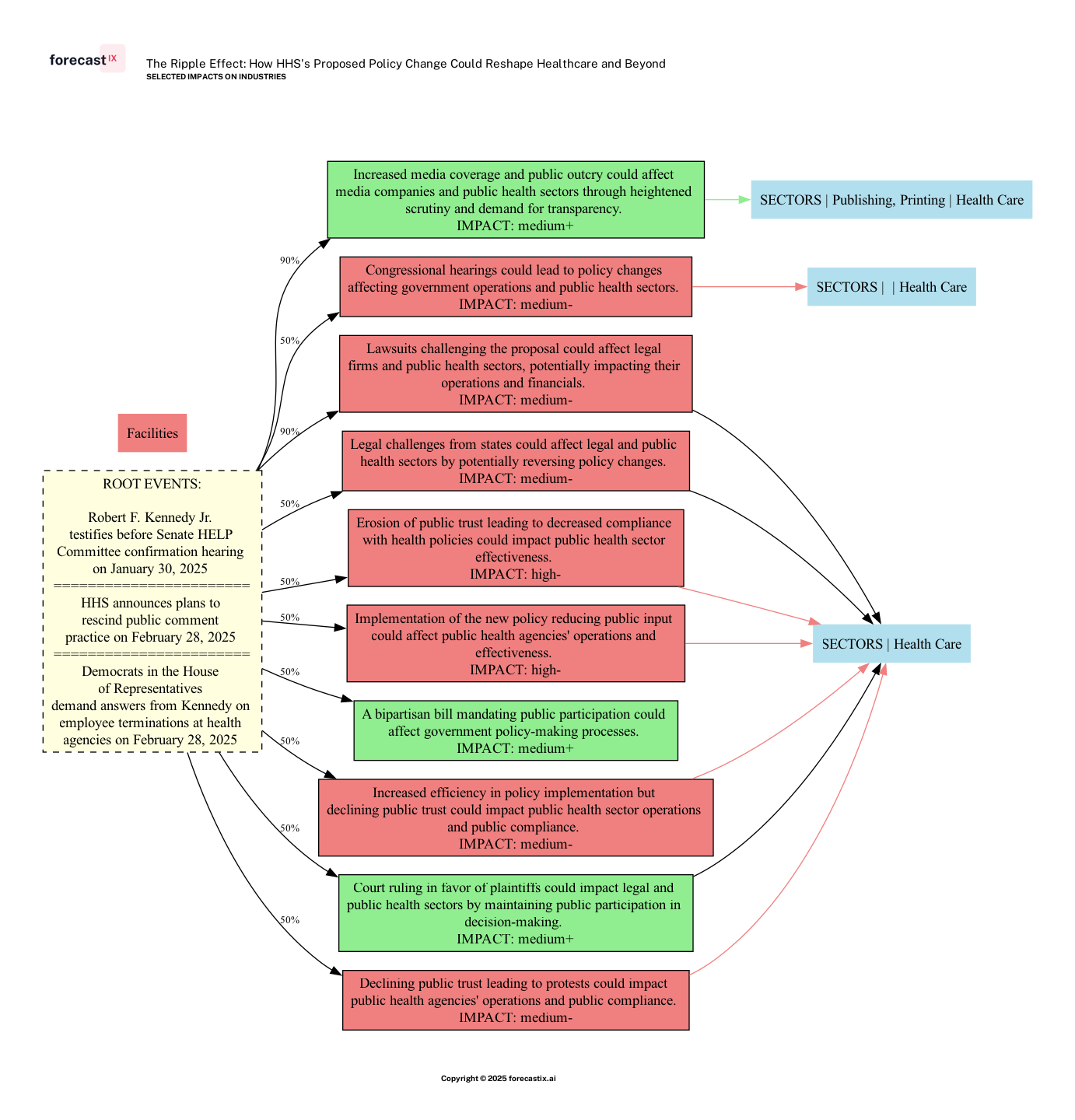 Forecasted Impacts on Industries - The Ripple Effect: How HHS's Proposed Policy Change Could Reshape Healthcare and Beyond