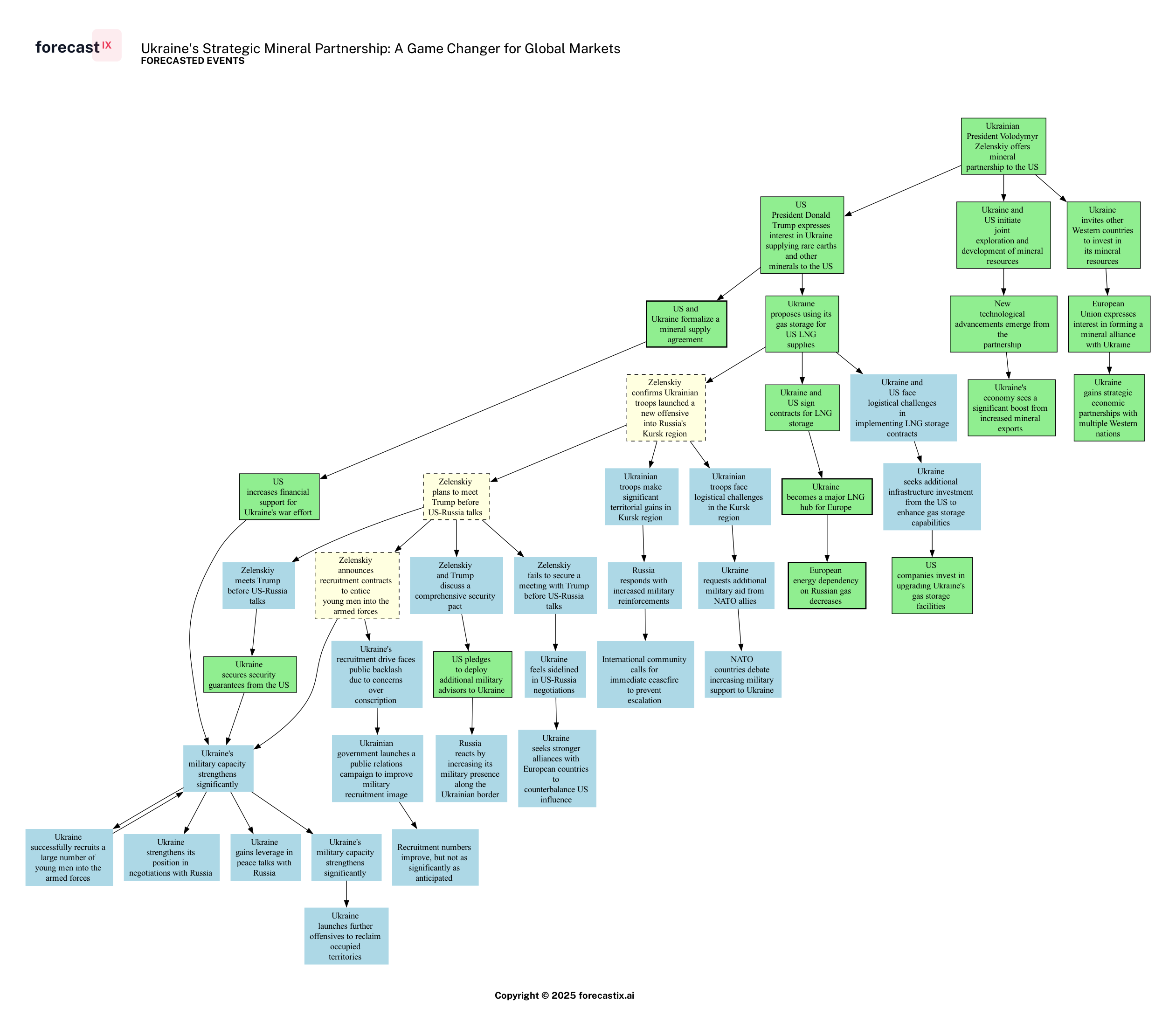 Forecasted Chain of Events - Ukraine's Strategic Mineral Partnership: A Game Changer for Global Markets