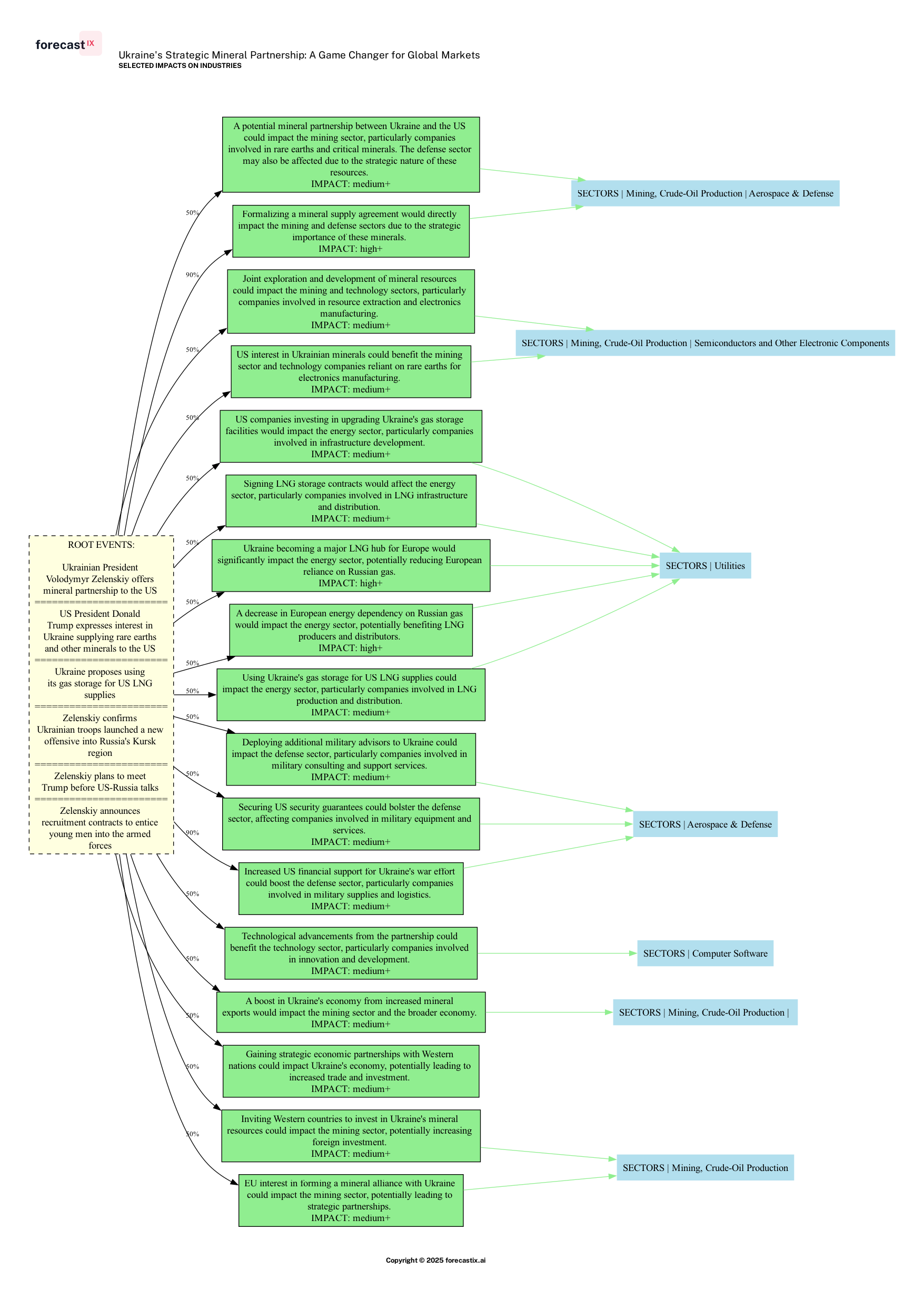 Forecasted Impacts on Industries - Ukraine's Strategic Mineral Partnership: A Game Changer for Global Markets