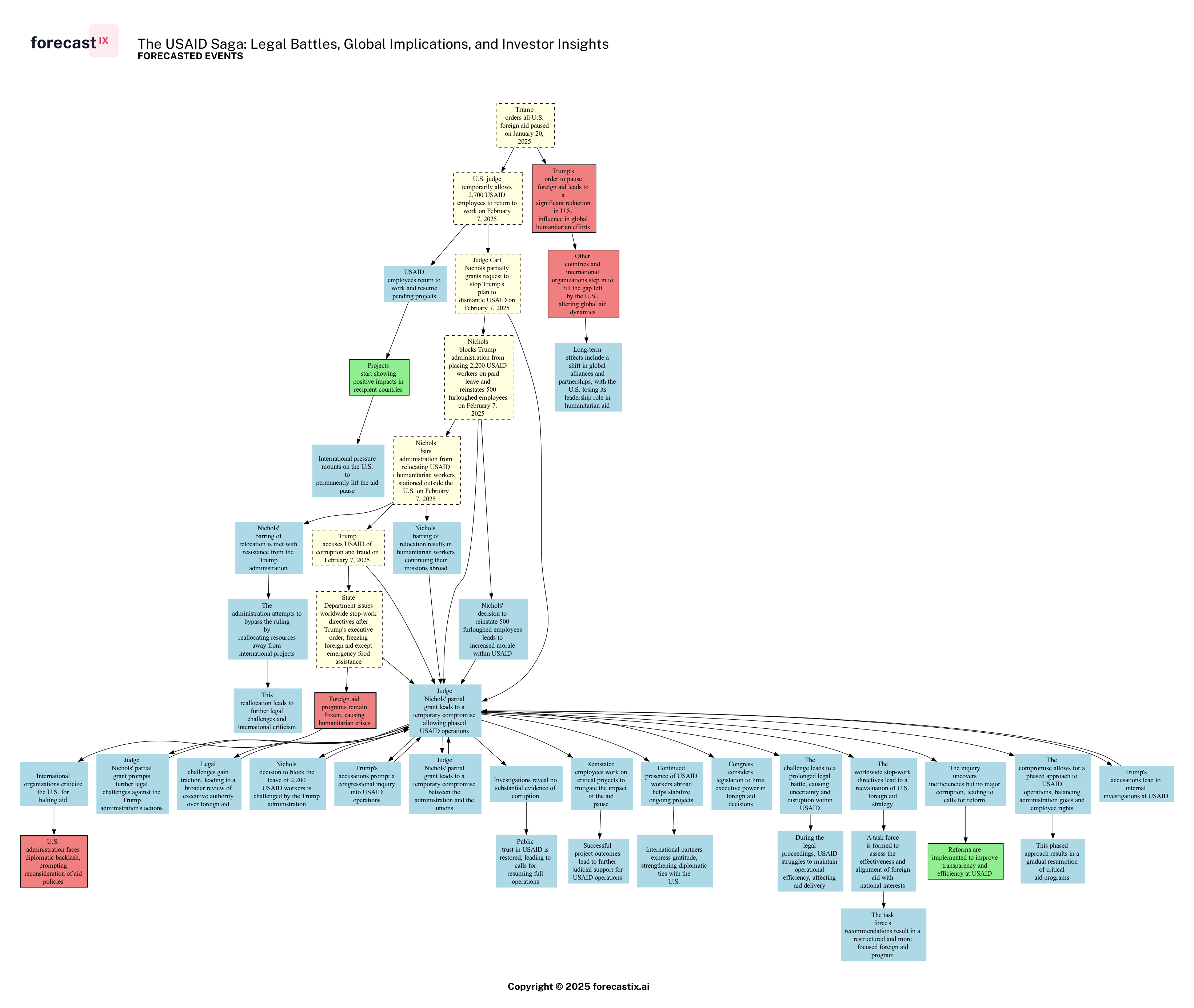Forecasted Chain of Events - The USAID Saga: Legal Battles, Global Implications, and Investor Insights