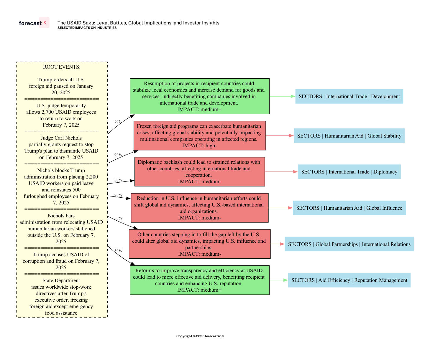 Forecasted Impacts on Industries - The USAID Saga: Legal Battles, Global Implications, and Investor Insights
